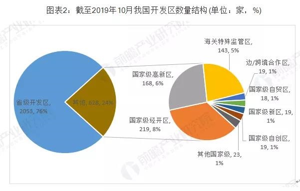 十张图带你了解我国园区经济发展现状(图2)