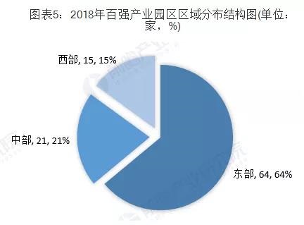十张图带你了解我国园区经济发展现状(图5)