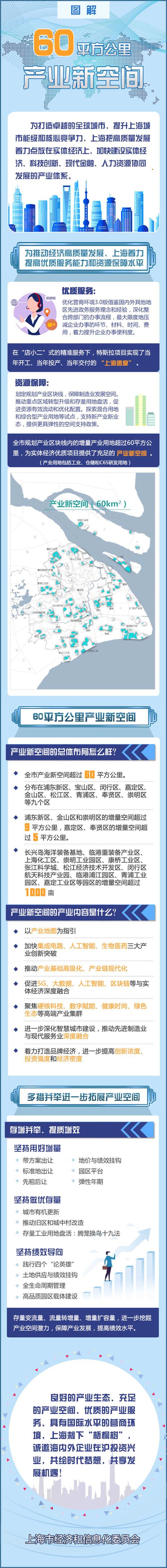一图读懂上海26个特色产业园区和60平方公里产业新空间(图2)
