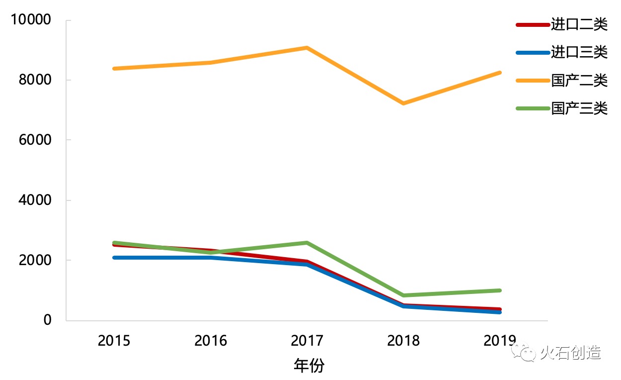 2015—2019年进口和国产器械国内获批情况