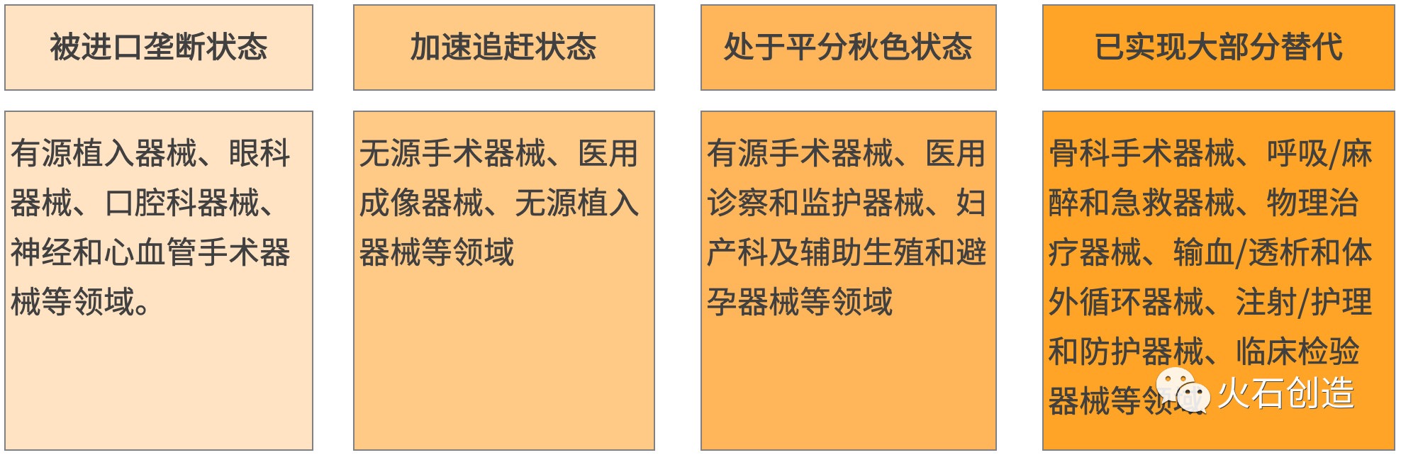 目前我国医疗器械领域国产替代状态示意图