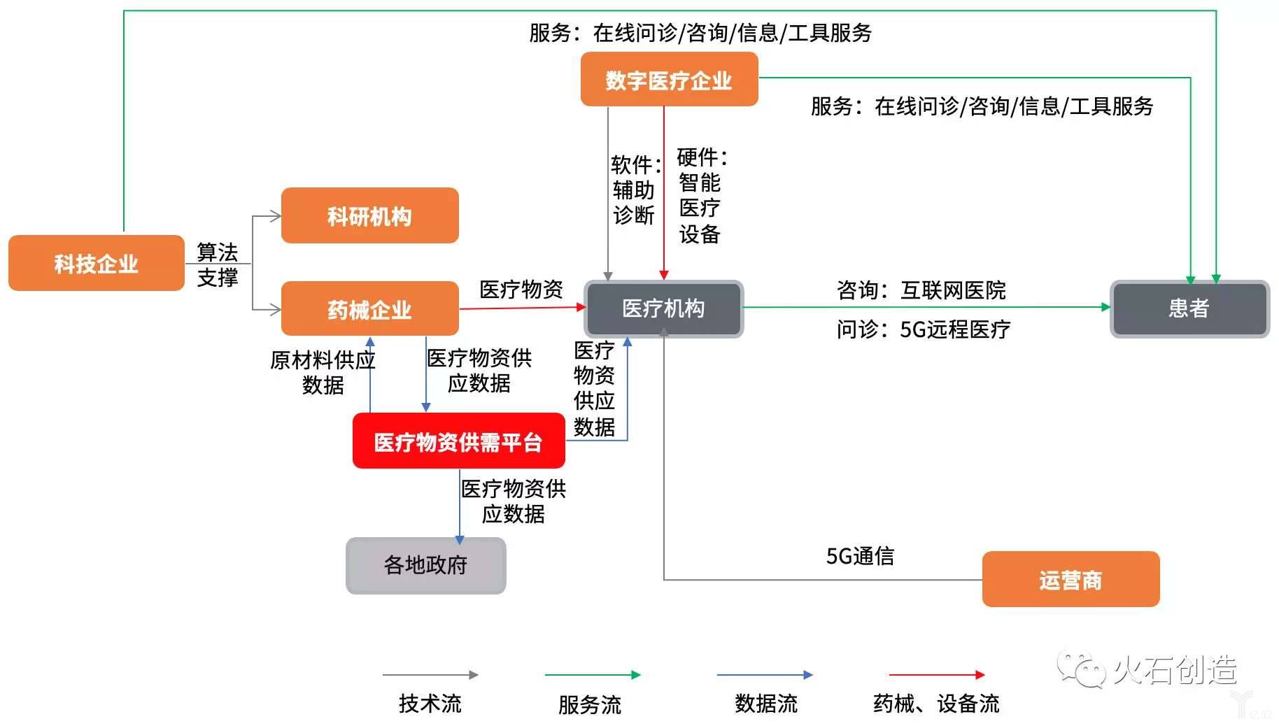 抗击疫情中的数字医疗应用场景和价值