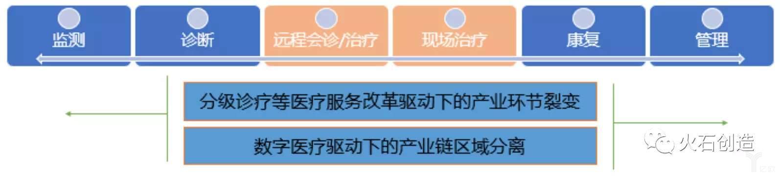 远程医疗跨区域产业链重构示意