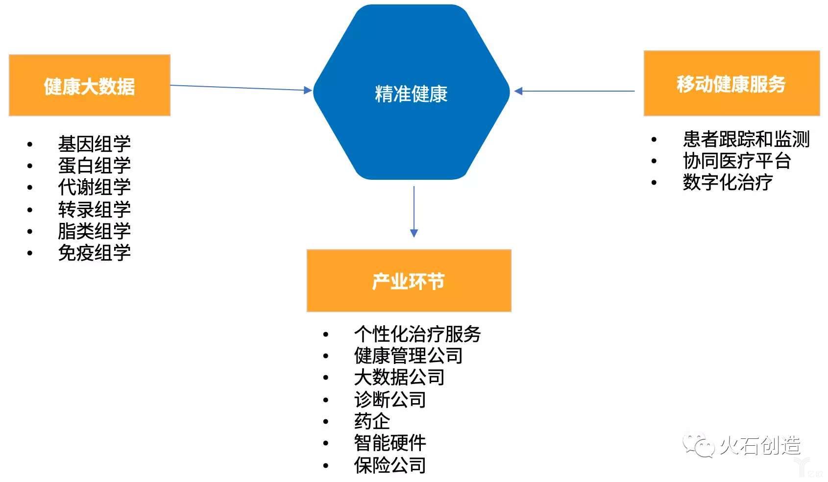 图1  抗击疫情中的数字医疗应用场景和价值