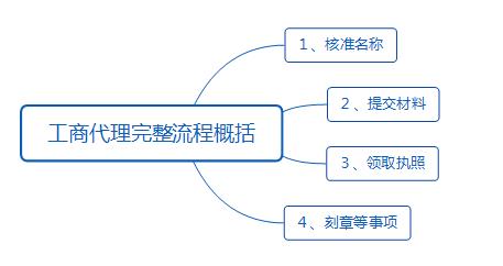 在上海注册公司找公司注册代理的好处及完整流程概括(图3) 在上海注册公司找公司注册代理的好处及完整流程概括(图3)