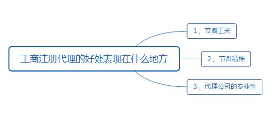 在上海注册公司找公司注册代理的好处及完整流程概括(图2) 在上海注册公司找公司注册代理的好处及完整流程概括(图2)