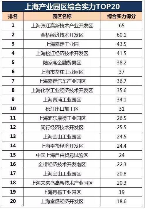 上海产业园TOP20排行榜出炉,入驻产业园有什么好处?上海有哪些产业园区?(图2) 上海产业园TOP20排行榜出炉,入驻产业园有什么好处?上海有哪些产业园区?(图2)