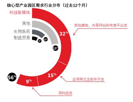 上海产业园新需求,生态圈具有较高生产力(图2) 上海产业园新需求,生态圈具有较高生产力(图2)