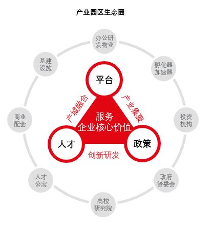 上海产业园新需求,生态圈具有较高生产力(图3) 上海产业园新需求,生态圈具有较高生产力(图3)
