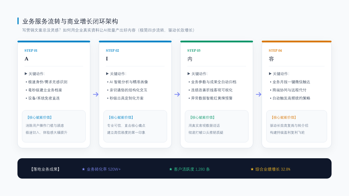 写营销文案总没灵感？如何用企业真实资料让AI批量产出好内容 业务流转闭环架构