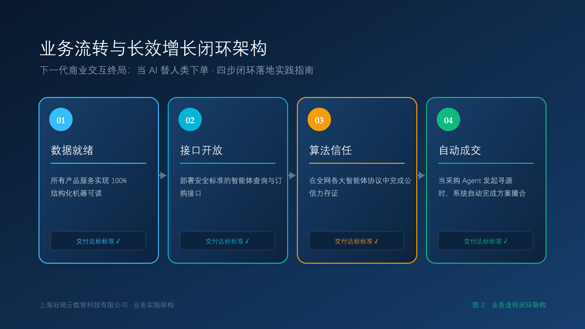 下一代商业交互终局：当 AI 替人类下单，企业该如何做好被智能体选中的准备？ 业务流转闭环架构
