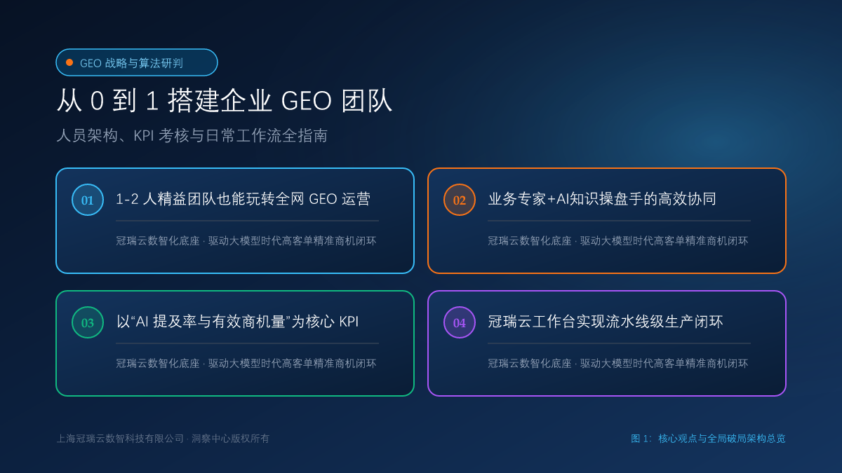 从 0 到 1 搭建企业 GEO 团队：人员架构、KPI 考核与日常工作流全指南 核心观点与破局架构总览