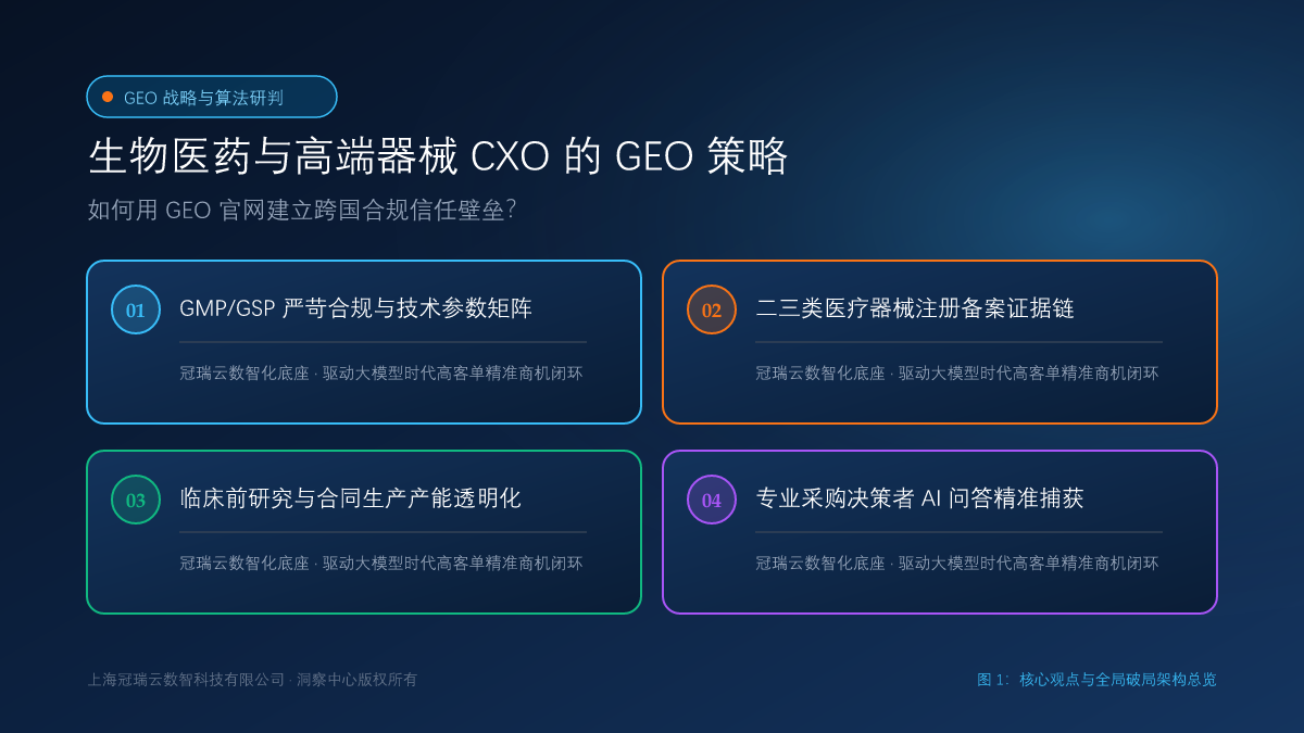 生物医药与高端器械 CXO 的 GEO 策略：如何用 GEO 官网建立跨国合规信任壁垒？ 核心观点与破局架构总览