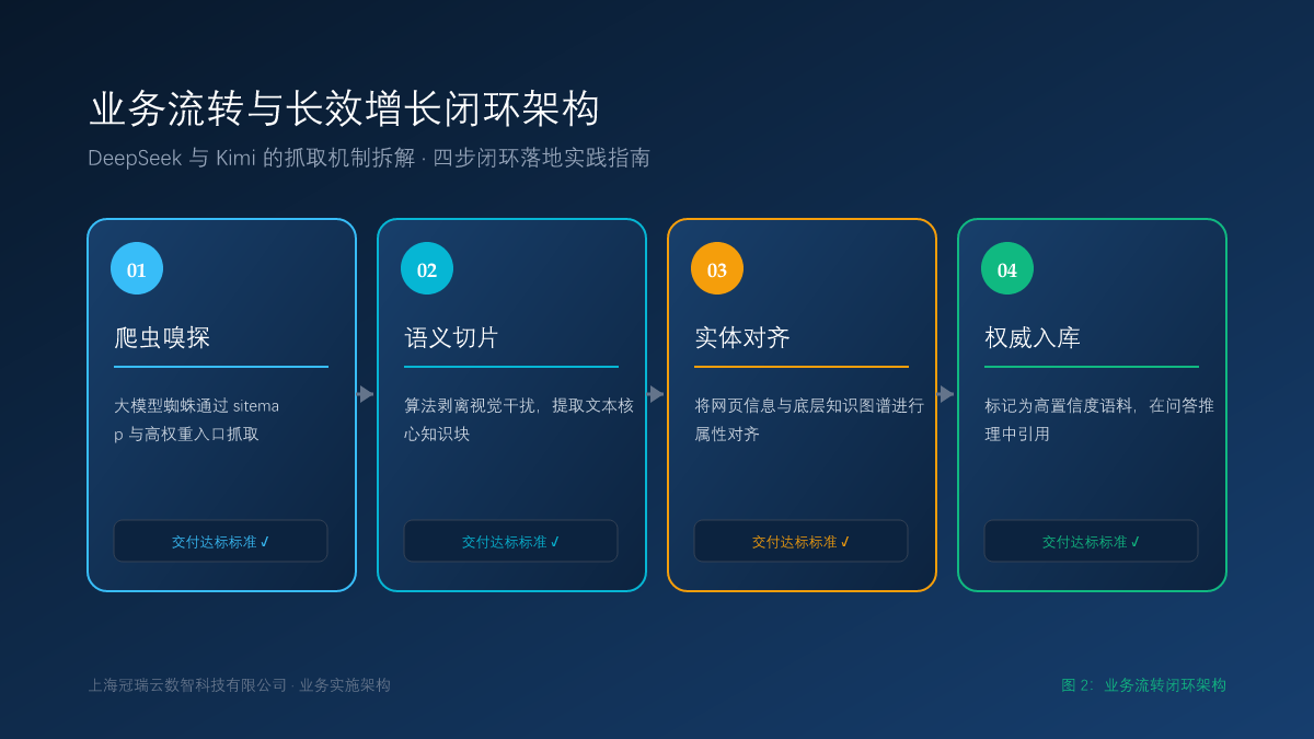 DeepSeek 与 Kimi 的抓取机制拆解：大模型爬虫偏爱什么样的企业网页？ 业务流转闭环架构