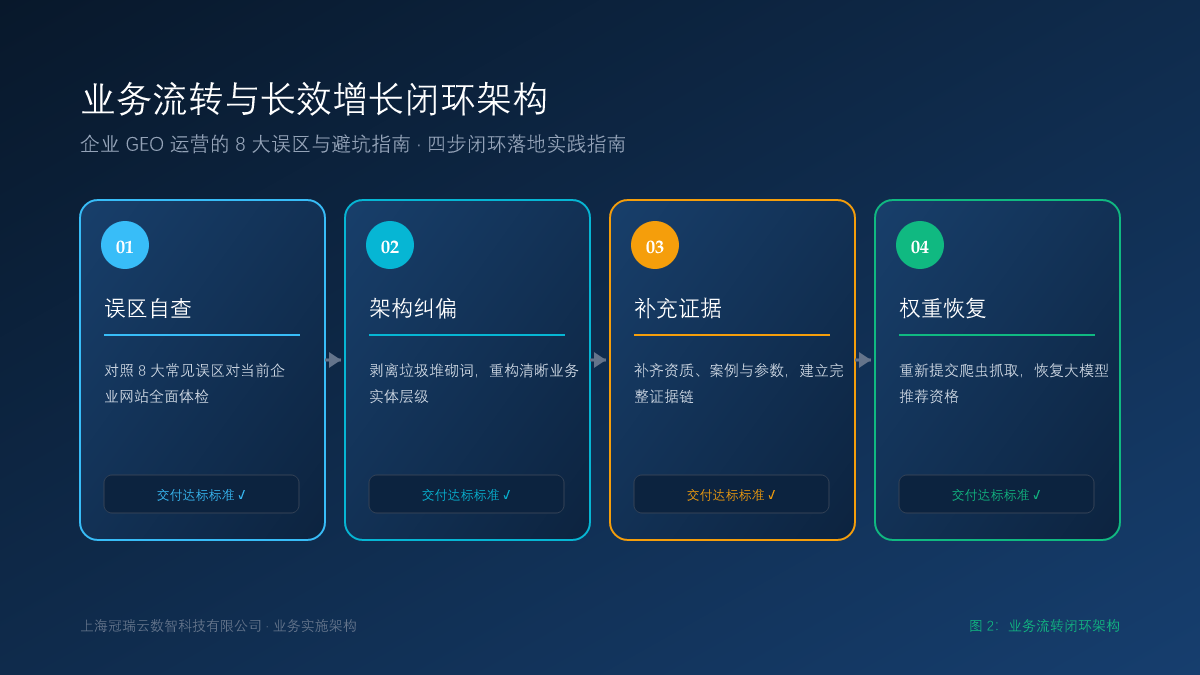 企业 GEO 运营的 8 大常见误区与避坑指南：为什么你的网站依然被 AI 忽视？ 业务流转闭环架构