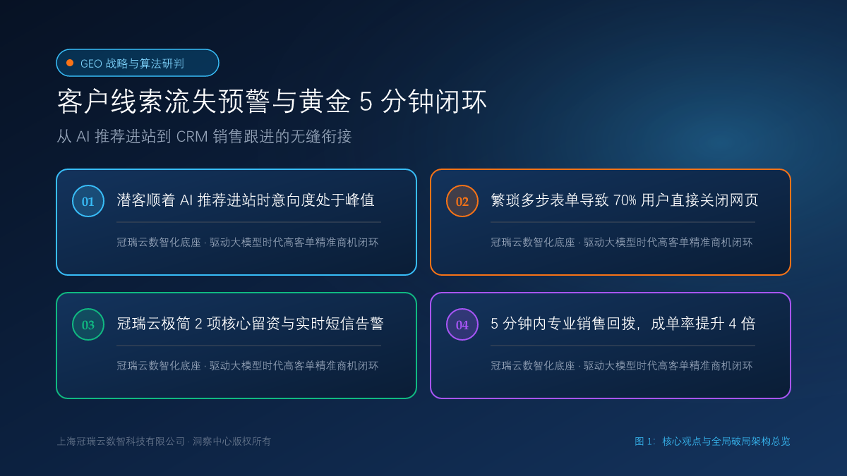 客户线索流失预警：从 AI 推荐进站到 CRM 销售跟进的黄金 5 分钟闭环 核心观点与破局架构总览
