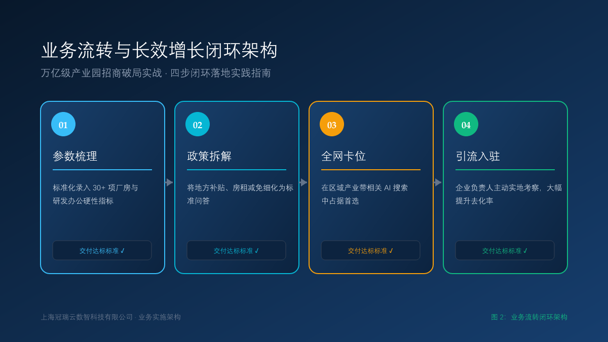 万亿级产业园招商破局实战：怎样让大模型成为园区招商引资的“数字招商局”？ 业务流转闭环架构