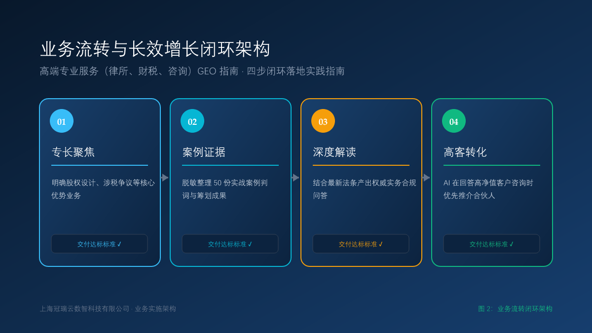 高端专业服务（律所、财税、咨询）GEO 指南：如何用 GEO 建立无可替代的行业专家人设？ 业务流转闭环架构