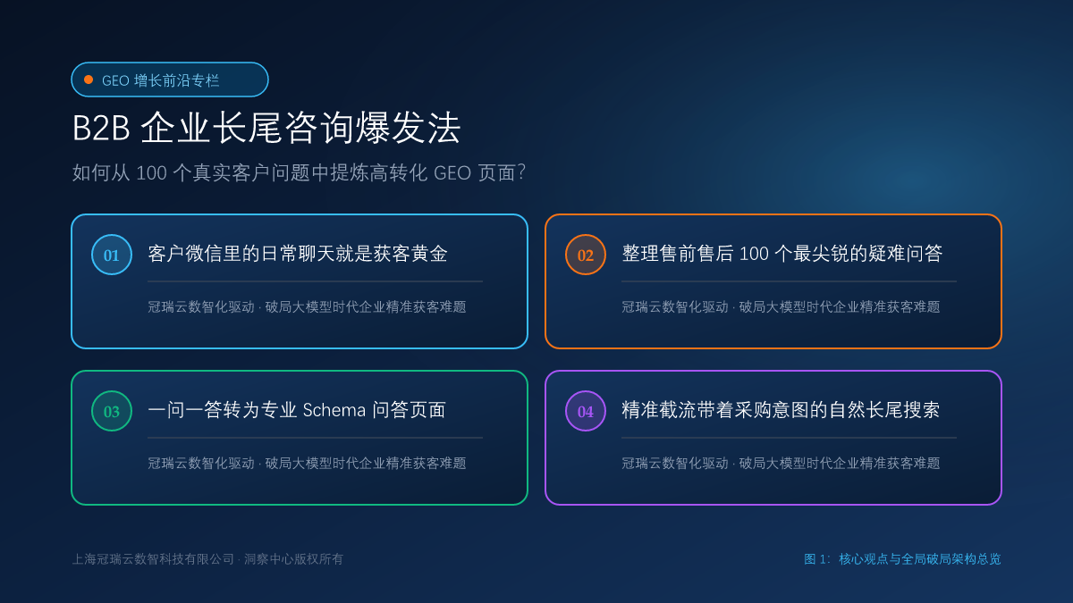 B2B 企业长尾咨询爆发法：如何从 100 个真实客户问题中提炼高转化 GEO 页面？ 核心观点与破局架构总览