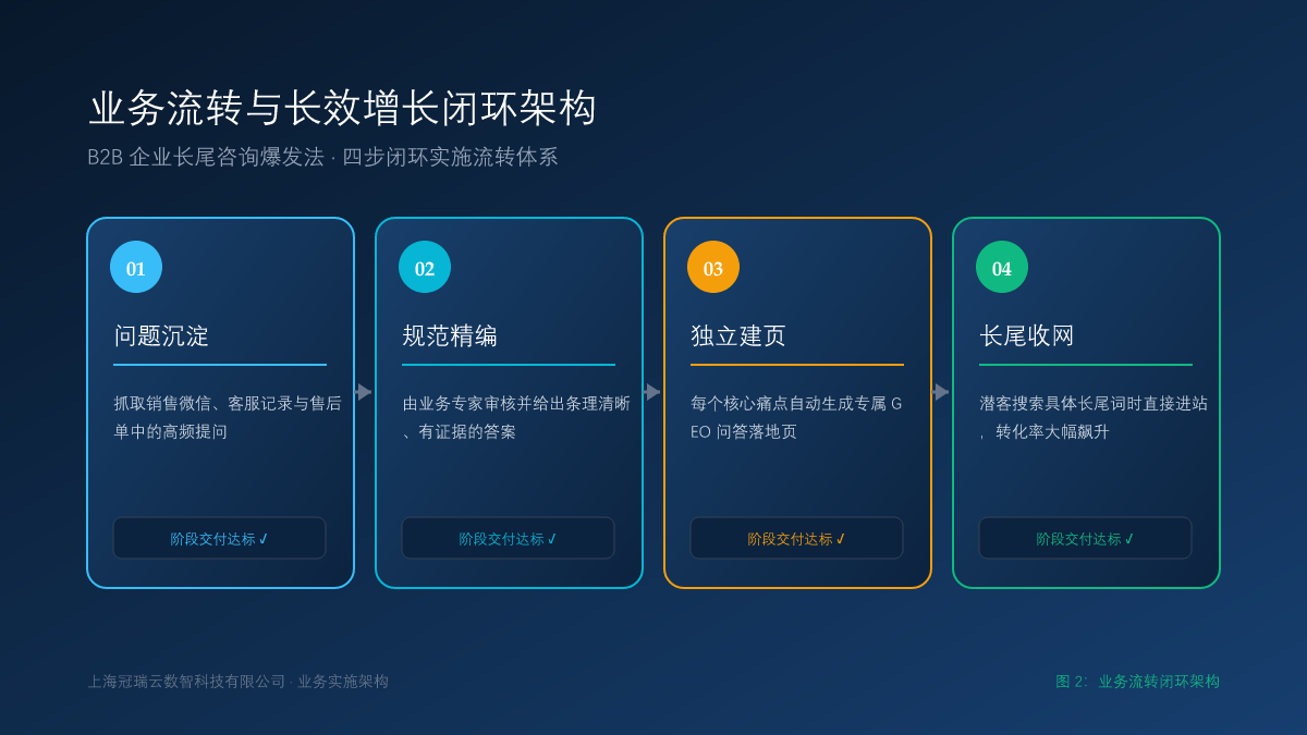 B2B 企业长尾咨询爆发法：如何从 100 个真实客户问题中提炼高转化 GEO 页面？ 业务流转闭环架构