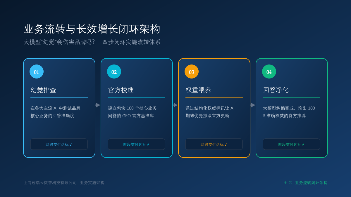 大模型“幻觉”会伤害品牌吗？企业如何通过官方 GEO 知识库为 AI 输送标准答案 业务流转闭环架构