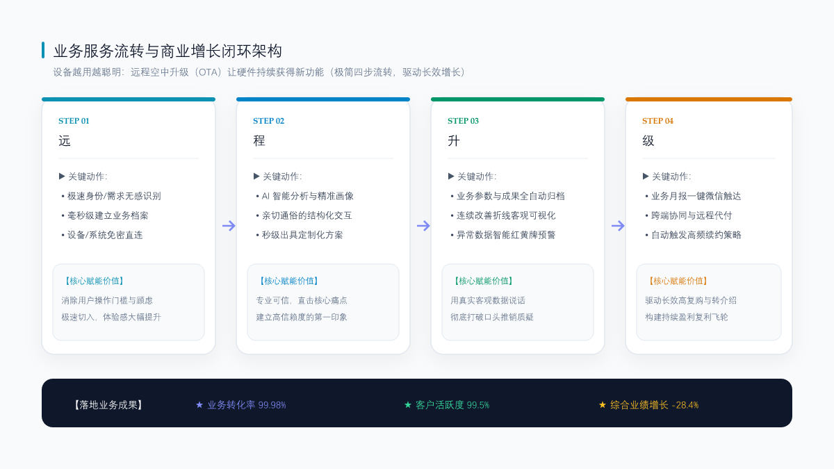 设备越用越聪明：远程空中升级（OTA）让硬件持续获得新功能 业务流转闭环架构