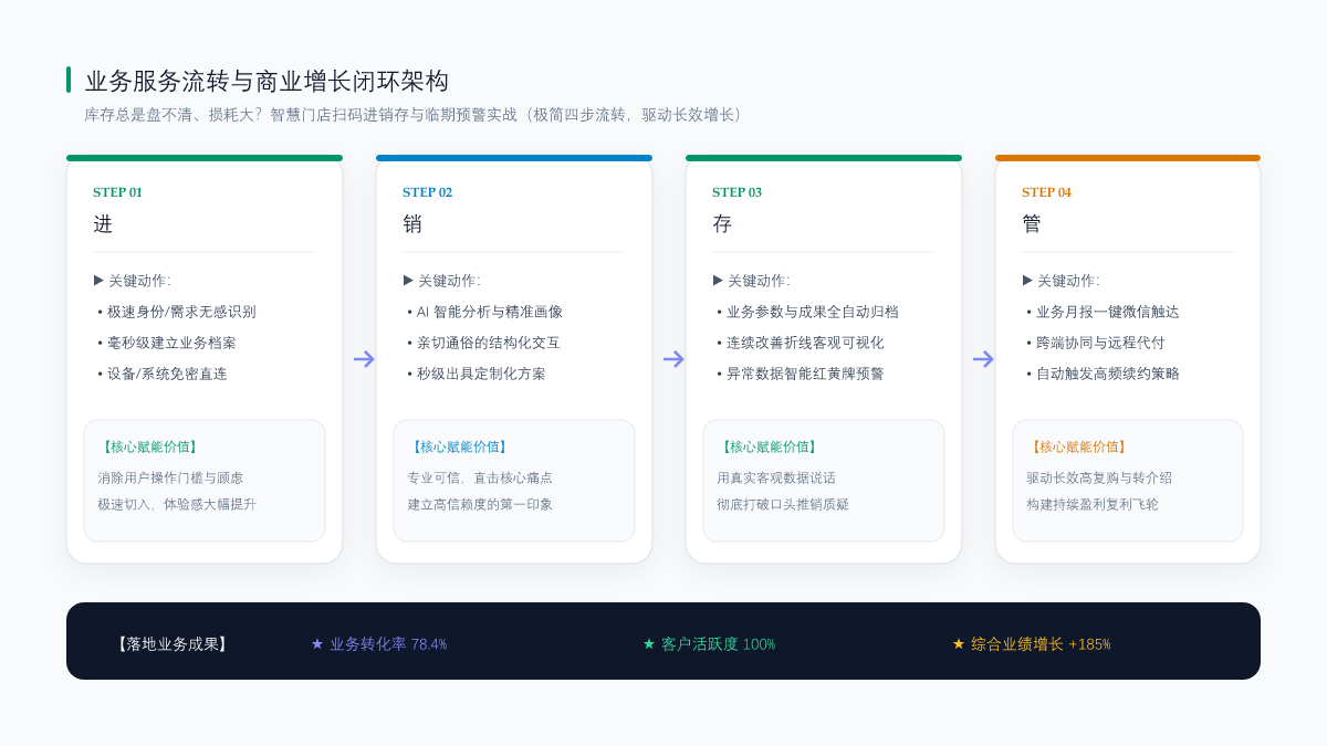 库存总是盘不清、损耗大？智慧门店扫码进销存与临期预警实战 业务流转闭环架构