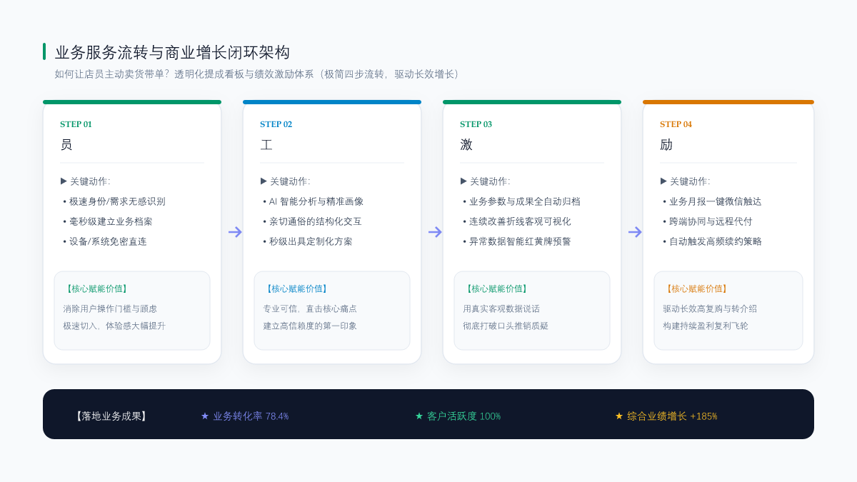 如何让店员主动卖货带单？透明化提成看板与绩效激励体系 业务流转闭环架构